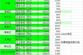 秦姐说中考（2）潍坊公办普高、民办高中最新收费标准来了图片