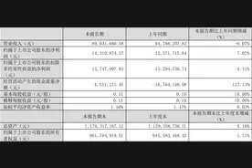 喜悦智行：2023年一季度净利润1431.09万元 同比增长7.02%图片