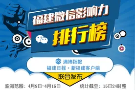 激流勇进！福建微信影响力2023年第15周排行来了图片