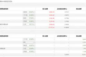 龙虎榜 | 信科移动-U今日涨停，机构合计净卖出5036.33万元图片