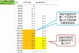 广州入夏，曾多次刷新历史最早入夏纪录图片