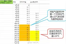 广州入夏，曾多次刷新历史最早入夏纪录图片