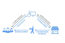 网购后一小时就能收货，同城配送来“新订单”了图片
