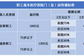 请查收，北京市医保报销待遇一览表来了图片