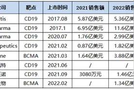 百万一针「治愈」癌症，普通患者如何用上细胞基因疗法？图片
