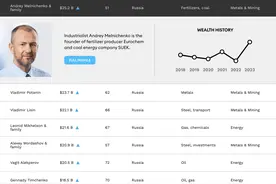 被西方制裁后，部分俄亿万富豪财富反而暴涨？化肥、煤炭大亨首成俄首富，资产翻倍图片