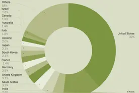 西方智库发布2022年全球军费开支报告：美国占比高达39%图片