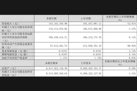 二三四五：2023年一季度净利润1.10亿元 同比增长3.27%图片