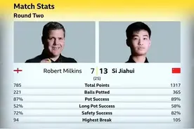 中国选手斯佳辉再进一步 打进斯诺克世锦赛8强图片