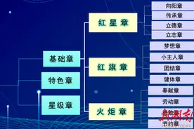 智慧赋能综合评价，助推学生全面发展——长沙市芙蓉区育才第三小学网络空间支持下的学生综合素质评价案例图片