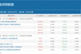 两大游资携手机构豪买4.3个亿，6天暴涨超九成的中科信息是真香吗？图片