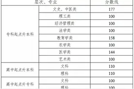 事关湖南2022成人高考，这些信息全公布！图片