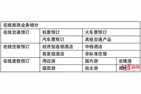 携程、同程、飞猪、美团“各自为战”，2023年中国OTA平台发展趋势如何？图片