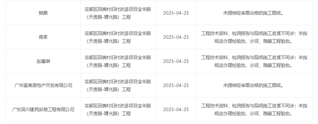花都区田美村旧村改造项目因质量安全问题被公示  涉及富力旗下企业