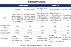 智能驾驶后半程：产业链再拆解，谁能最终突围图片