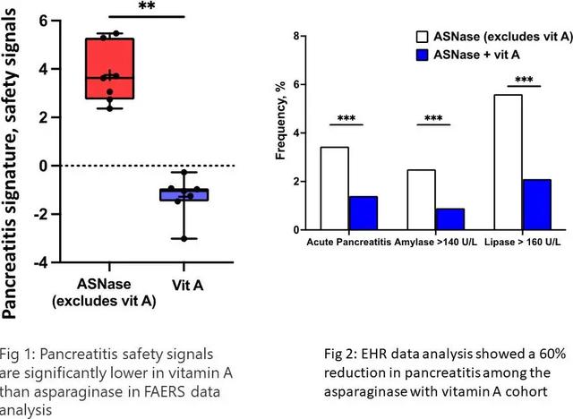 新的研究:维生素A可降低急性淋巴细胞白血病治疗期间的胰腺炎风险