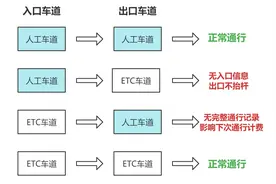 高速公路免费通行是如何计算的？这份干货请查收图片