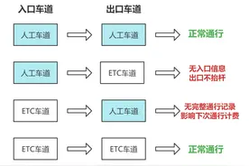 高速公路免费通行是如何计算的？这份干货请查收图片