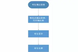 河北2023年中等职业学校对口升学考生考试信息确认和交费工作将于5月5日开始图片
