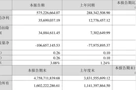 仕净科技：2023年一季度净利润3569.90万元 同比增长179.41%图片