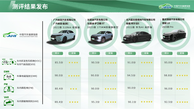 中国汽研2023年第一批次汽车指数测评结果发布 比亚迪等上榜