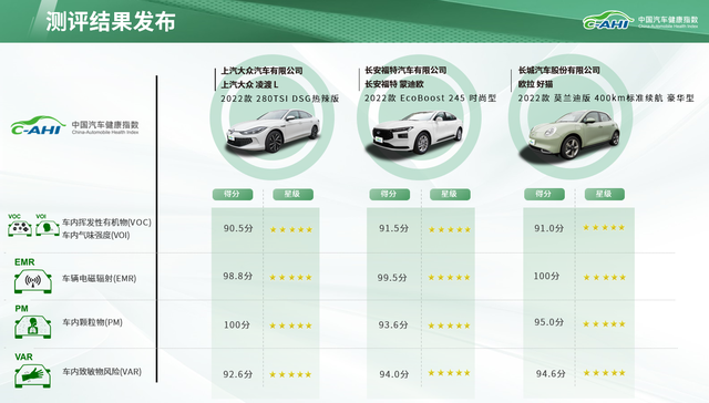 中国汽研2023年第一批次汽车指数测评结果发布 比亚迪等上榜