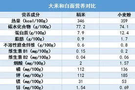 米和面谁更营养？请查收关于主食的4条建议图片