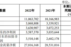 齐鲁银行发布2022年财报：净利润同比增长达18.18%，净息差下降6个基点图片