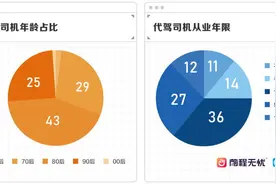 代驾司机职业人群与发展报告：80后超过四成图片