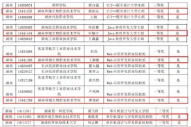 湖南环境生物职院学子斩获“蓝桥杯”省赛5个一等奖图片