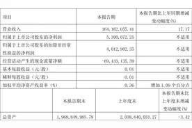 建研院：2023年一季度盈利530.01万元 同比扭亏图片