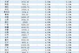 31省份一季度GDP：东三省数据亮眼  这几个省份为何反差大图片