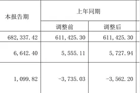 中国重工：2023年一季度净利润6642.40万元 同比增长15.96%图片