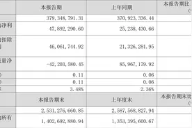 精工科技：2023年一季度净利润4789.23万元 同比增长89.76%图片