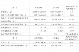山推股份：2023年一季度净利润1.69亿元 同比下降53.61%图片
