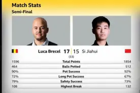 诸暨小伙斯佳辉15:17不敌布雷切尔，无缘世锦赛决赛！图片