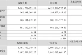周大生：2023年一季度净利润3.65亿元 同比增长26.06%图片