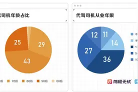 谁在做代驾？哪些城市代驾多？兼职还是专职多？报告揭秘图片