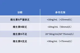 全球超10亿人缺这种维生素！这一体检指标低于30，就要小心了！图片
