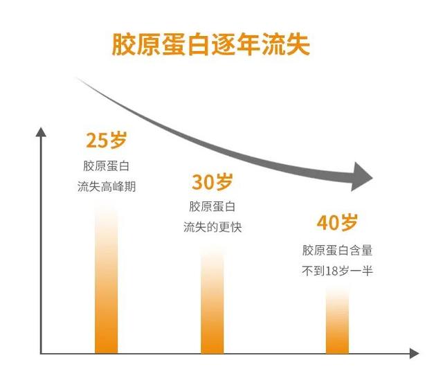 怎么样补充脸上的胶原蛋白 怎么样补充脸上的胶原蛋白呢