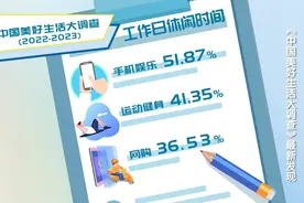 最新调查！国人工作日休闲时间最爱玩手机、健身、网购图片