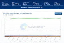 【生活】最新手机端浏览器使用份额出炉 你用的哪家？图片