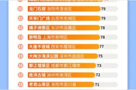 望岳·观潮丨五一景区热度排行，泰山第二！数据告诉你它有多火图片