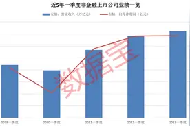 一季度业绩排行榜来了！“三桶油”霸榜，中国移动盈利力压贵州茅台，44家公司净利同比增超10倍图片