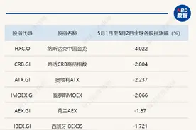 五一期间全球股市以调整为主，多家券商预计A股将出现“红5月”图片