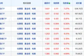 游戏、传媒相关ETF全线强势，最高大涨7.27%；港股基金狂买消费股图片