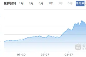 基金观察|4月传媒基金再度“领跑”！这些细分板块强势延续，已有基金年内收益率翻倍图片