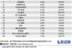 智能制造业用人需求持续上涨，这些岗位最缺人→图片