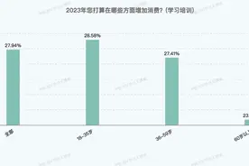年轻人的钱都花哪儿了？“账单”公开→图片