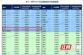 涨幅列百城榜第9！4月长沙新建住宅均价环比涨至9518元/㎡图片